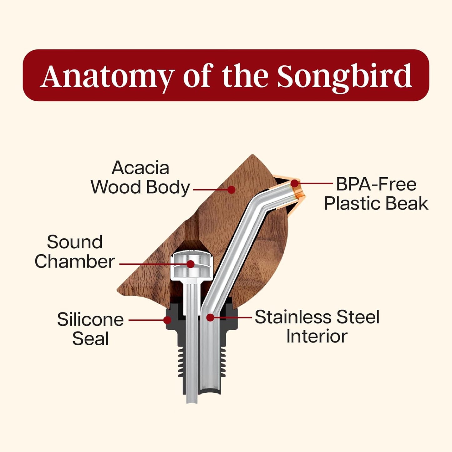 Diagram of a birdsong bottle pourer labeled with its components on a white background.